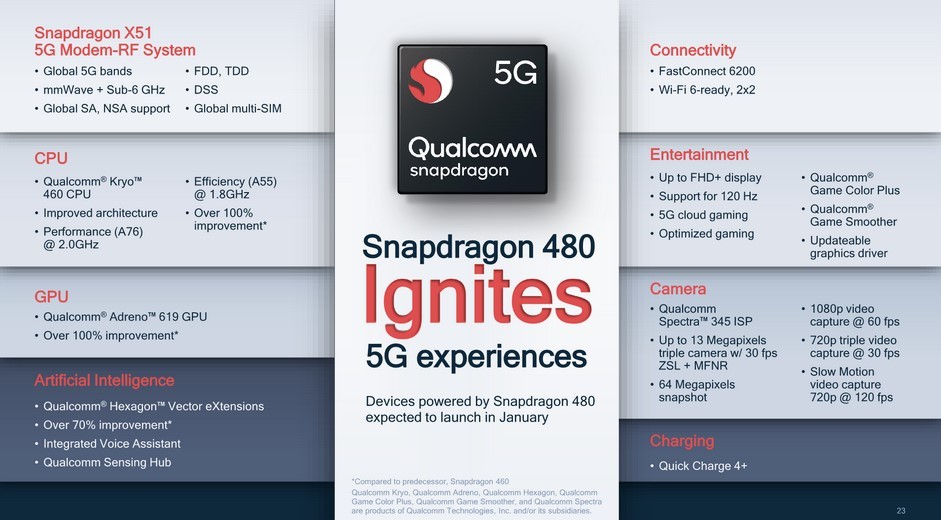 Spesifikasi Snapdragon 480 (AnandTech)
