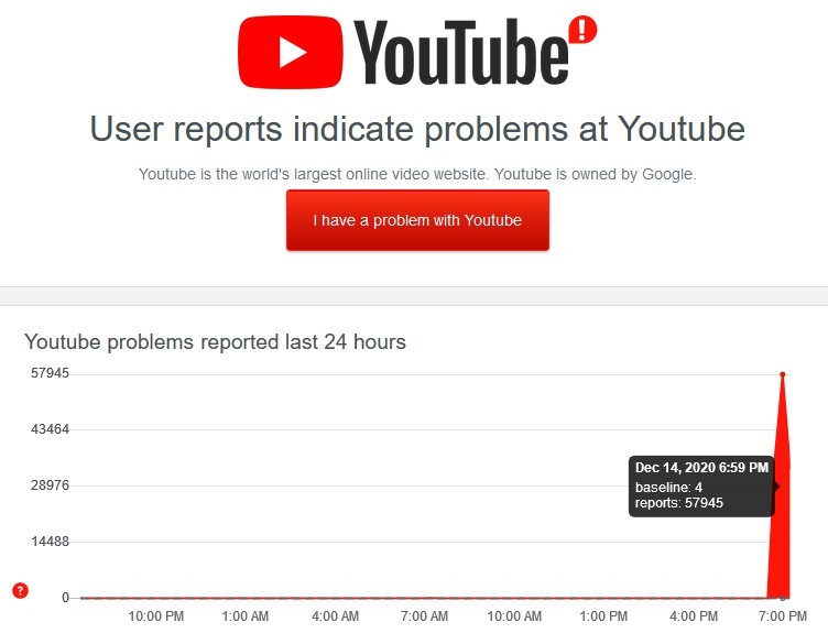 YouTube Down (DownDetector)