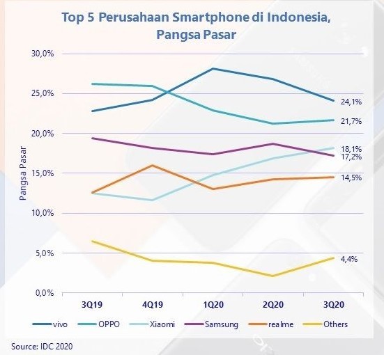 Pasar penjualan smartphone di Indonesia versi IDC (Telset)