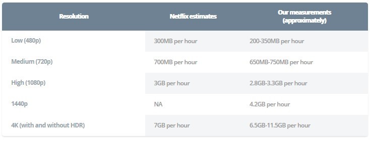 Penggunaan Data Netflix (androidauthority.net)