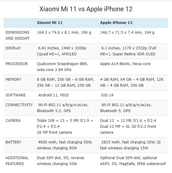 Xiaomi Mi 11 vs iPhone 12 (Gizmochina)