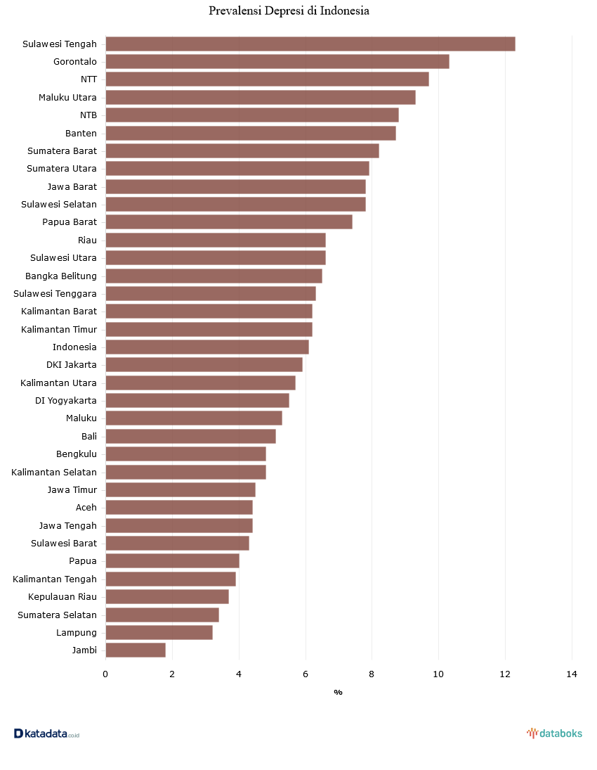 provinsi-mana-yang-memiliki-angka-depresi-tertinggi-by-katadata