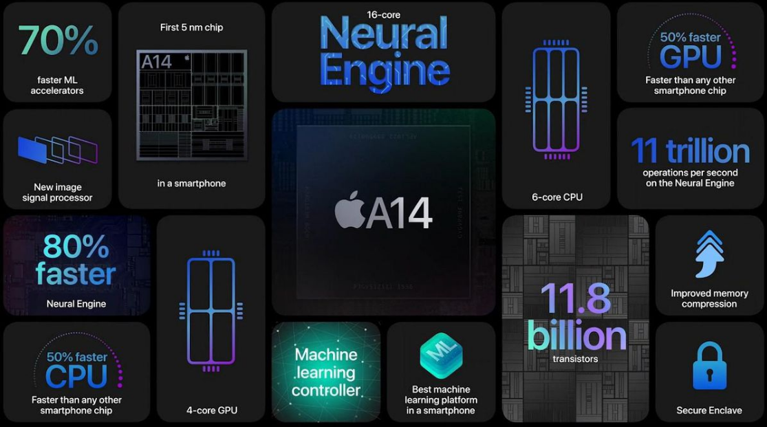 chip A14 Bionic dalam iPhone 12 (forbes)