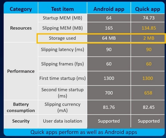 Performa Huawei Quick Apps (xda-developers.com)