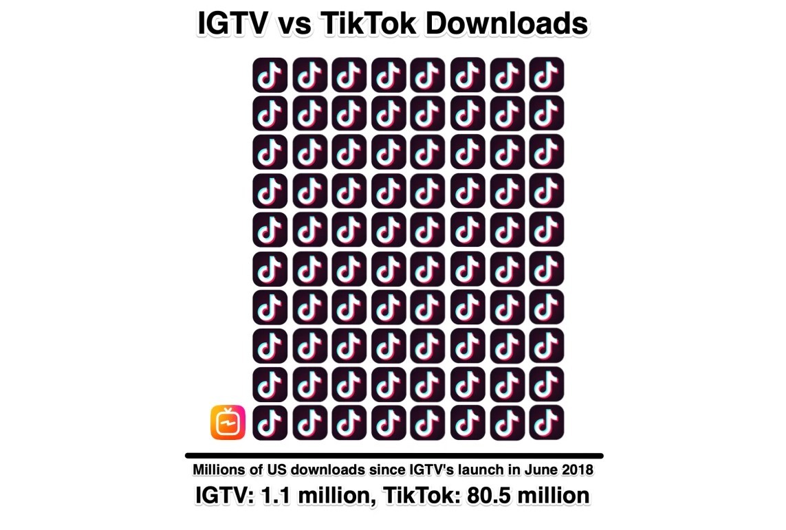 Perbandingan pengguna IGTV vs TikTok (techcrunch.com)